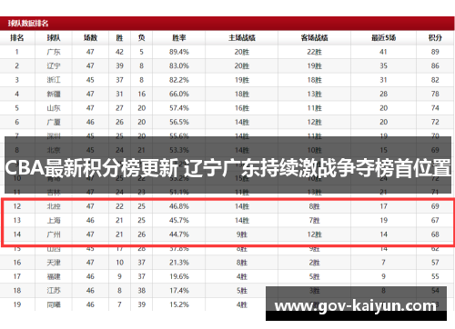 CBA最新积分榜更新 辽宁广东持续激战争夺榜首位置
